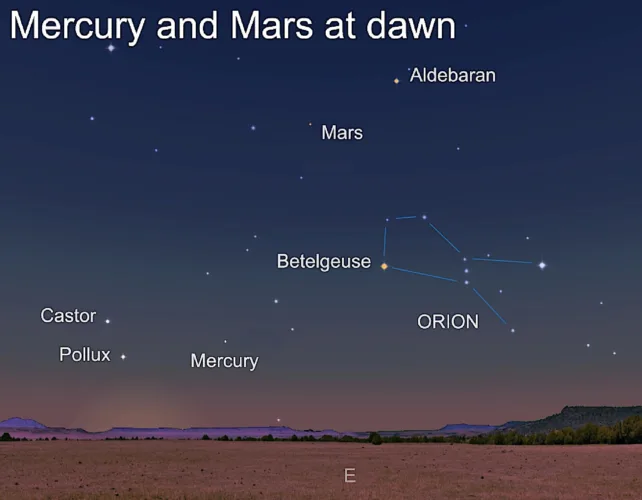 Mars, Mercury to be visible before sunrise this week in the Eastern sky